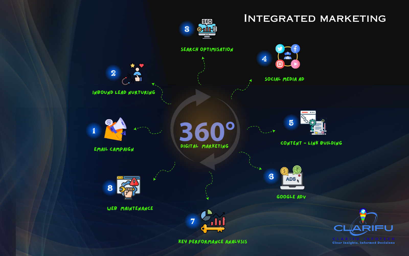 Integrated Marketing