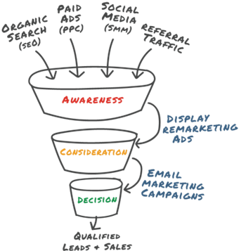 Build A Booking Growth Funnel: 3 Principles To Follow