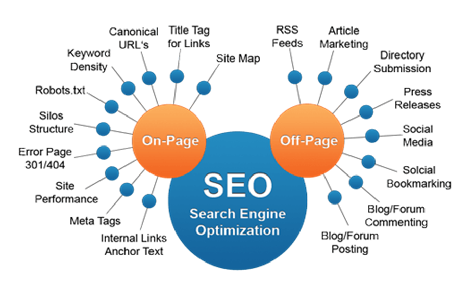 Tất cả những gì bạn cần biết về Seo onpage và offpage Blog